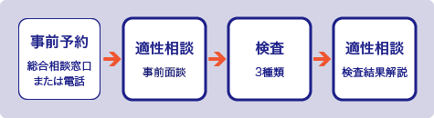 3種類検査実施チャート