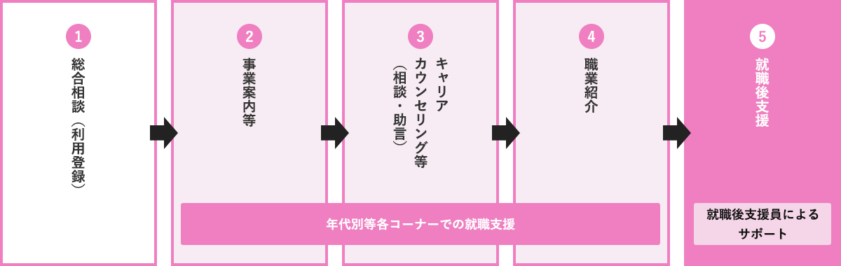 図：ご利用の流れ　〜しごとセンター利用登録から就職後支援まで〜