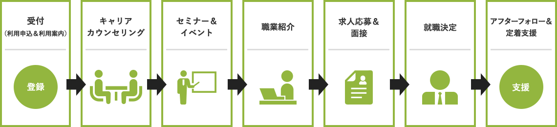 受付（利用申込＆利用案内）→ キャリアカウンセリング → セミナー＆職業体験 → 職業紹介 → 求人応募＆面接 → 就職決定 → アフターフォロー＆定着支援