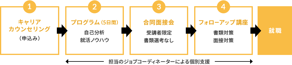 専任のジョブコーディネーターによる個別支援 キャリアカウンセリング（申込み） → プログラム（5日間） 自己分析・就活ノウハウ → 合同面接会 受講者限定・書類選考なし → フォローアップ講座 書類対策・面接対策 → 就職