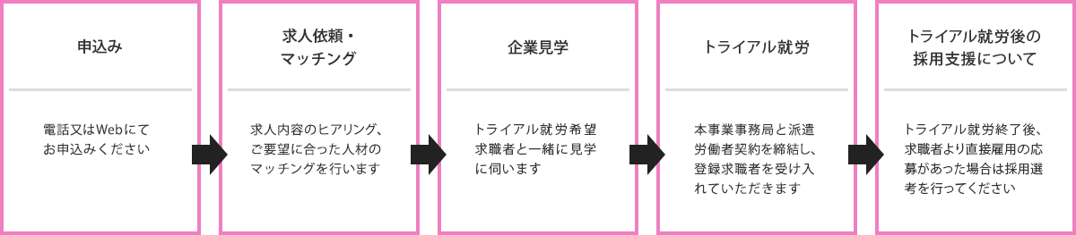 画像：お申込みから採用までの流れ