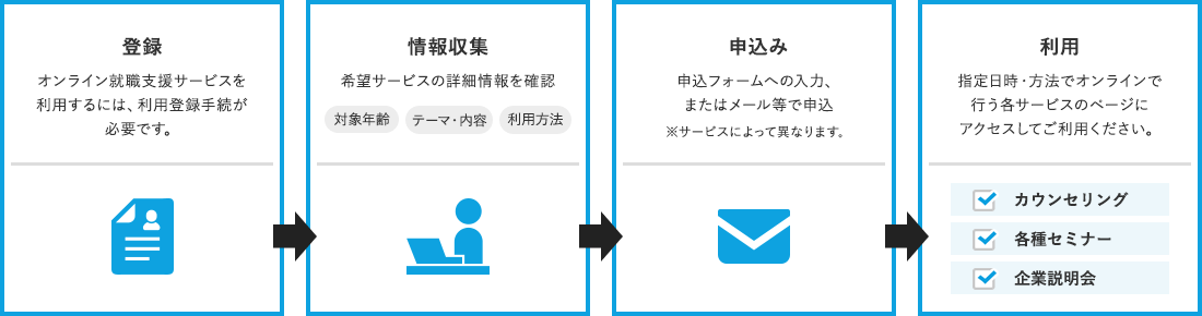 受付（利用申込＆利用案内）→ カウンセリング → セミナー＆合同説明会 → 求人情報提供 → 求人応募＆面接 → 就職 → アフターフォロー＆定着支援