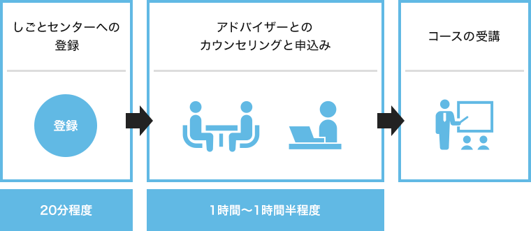 画像:受講までの流れ