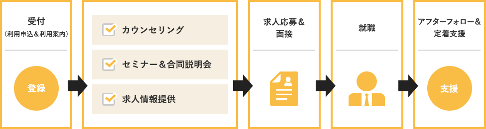 受付（利用申込＆利用案内）→ カウンセリング → セミナー＆合同説明会 → 求人情報提供 → 求人応募＆面接 → 就職 → アフターフォロー＆定着支援