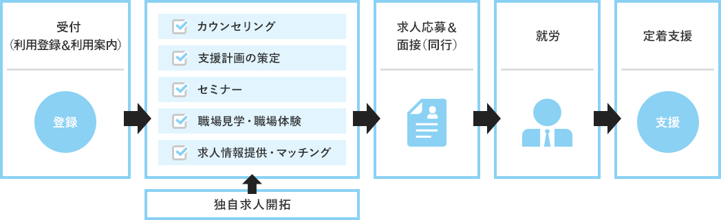 画像：ご利用の流れ