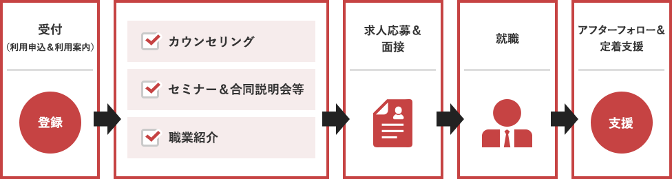 受付（利用申込＆利用案内）→ カウンセリング → セミナー＆合同説明会等 → 職業紹介 → 求人応募＆面接 → 就職 → アフターフォロー＆定着支援