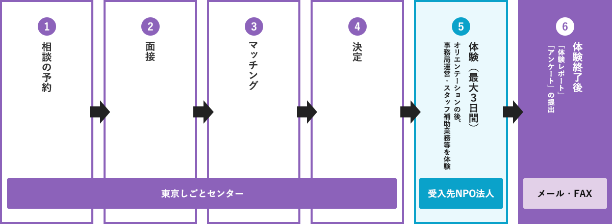 【東京しごとセンター】（1）相談の予約（2）面接（3）マッチング（4）決定【受入先NPO法人】（5）体験（最大3日間）オリエンテーションの後、事務局運営・スタッフ補助業務等を体験【メール・FAX】（6）体験終了後「体験レポート」「アンケート」の提出