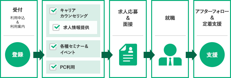 図：サービスの流れ